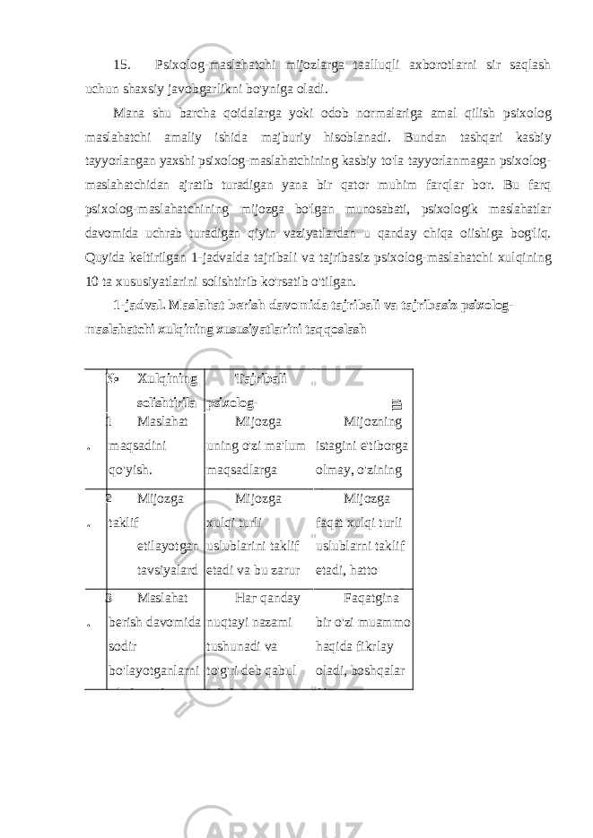 15. Psixolog-maslahatchi mijozlarga taalluqli axborotlarni sir saqlash uchun shaxsiy javobgarlikni bo&#39;yniga oladi. Mana shu barcha qoidalarga yoki odob normalariga amal qilish psixolog maslahatchi amaliy ishida majburiy hisoblanadi. Bundan tashqari kasbiy tayyorlangan yaxshi psixolog-maslahatchining kasbiy to&#39;la tayyorlanmagan psixolog- maslahatchidan ajratib turadigan yana bir qator muhim farqlar bor. Bu farq psixolog-maslahatchining mijozga bo&#39;lgan munosabati, psixologik maslahatlar davomida uchrab turadigan qiyin vaziyatlardan u qanday chiqa oiishiga bog&#39;liq. Quyida keltirilgan 1-jadvalda tajribali va tajribasiz psixolog-maslahatchi xulqining 10 ta xususiyatlarini solishtirib ko&#39;rsatib o&#39;tilgan. 1-jadval. Maslahat berish davomida tajribali va tajribasiz psixolog- maslahatchi xulqining xususiyatlarini taqqoslash № Xulqining solishtirila yotgan Tajribali psixolog- maslahatchiill1 . Maslahat maqsadini qo&#39;yish. Mijozga uning o&#39;zi ma&#39;lum maqsadlarga erishishiga Mijozning istagini e&#39;tiborga olmay, o&#39;zining shaxsiy 2 . Mijozga taklif etilayotgan tavsiyalard a Mijozga xulqi turli uslublarini taklif etadi va bu zarur bo &#39; lsa , mijoz Mijozga faqat xulqi turli uslublarni taklif etadi , hatto mijoz so &#39; raganda 3 . Maslahat berish davomida sodir bo&#39;layotganlarni idrok etish. Наг qanday nuqtayi nazami tushunadi va to&#39;g&#39;ri deb qabul qilish va tan Faqatgina bir o&#39;zi muammo haqida fikrlay oladi, boshqalar fikriarini 