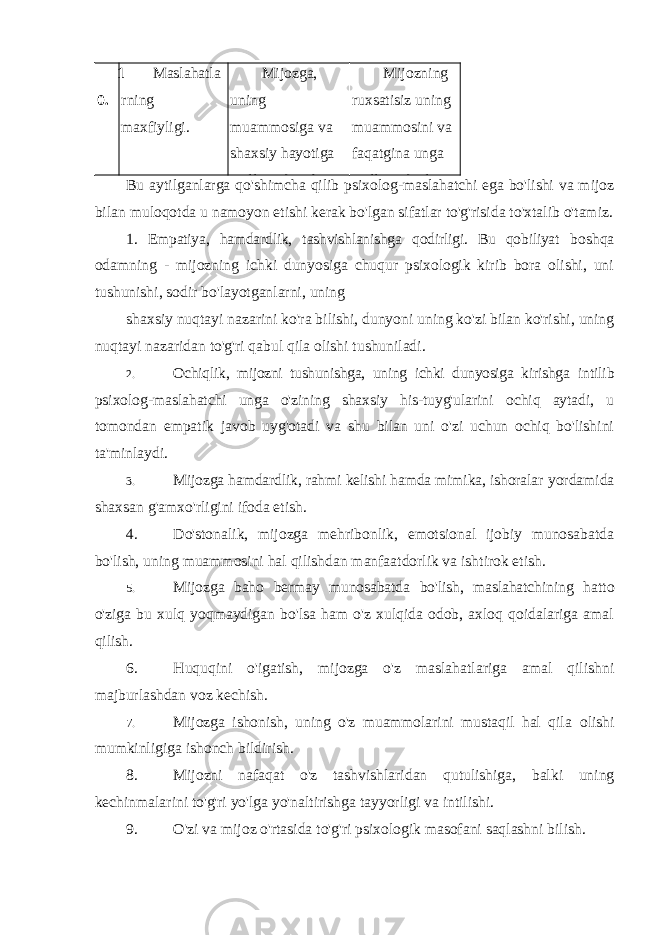 1 0. Maslahatla rning maxfiyligi. Mijozga, uning muammosiga va shaxsiy hayotiga taalluqii barcha Mijozning ruxsatisiz uning muammosini va faqatgina unga taalluqii bo&#39;lgan Bu aytilganlarga qo&#39;shimcha qilib psixolog-maslahatchi ega bo&#39;lishi va mijoz bilan muloqotda u namoyon etishi kerak bo&#39;lgan sifatlar to&#39;g&#39;risida to&#39;xtalib o&#39;tamiz. 1. Empatiya, hamdardlik, tashvishlanishga qodirligi. Bu qobiliyat boshqa odamning - mijozning ichki dunyosiga chuqur psixologik kirib bora olishi, uni tushunishi, sodir bo&#39;layotganlarni, uning shaxsiy nuqtayi nazarini ko&#39;ra bilishi, dunyoni uning ko&#39;zi bilan ko&#39;rishi, uning nuqtayi nazaridan to&#39;g&#39;ri qabul qila olishi tushuniladi. 2. Ochiqlik, mijozni tushunishga, uning ichki dunyosiga kirishga intilib psixolog-maslahatchi unga o&#39;zining shaxsiy his-tuyg&#39;ularini ochiq aytadi, u tomondan empatik javob uyg&#39;otadi va shu bilan uni o&#39;zi uchun ochiq bo&#39;lishini ta&#39;minlaydi. 3. Mijozga hamdardlik, rahmi kelishi hamda mimika, ishoralar yordamida shaxsan g&#39;amxo&#39;rligini ifoda etish. 4. Do&#39;stonalik, mijozga mehribonlik, emotsional ijobiy munosabatda bo&#39;lish, uning muammosini hal qilishdan manfaatdorlik va ishtirok etish. 5. Mijozga baho bermay munosabatda bo&#39;lish, maslahatchining hatto o&#39;ziga bu xulq yoqmaydigan bo&#39;lsa ham o&#39;z xulqida odob, axloq qoidalariga amal qilish. 6. Huquqini o&#39;igatish, mijozga o&#39;z maslahatlariga amal qilishni majburlashdan voz kechish. 7. Mijozga ishonish, uning o&#39;z muammolarini mustaqil hal qila olishi mumkinligiga ishonch bildirish. 8. Mijozni nafaqat o&#39;z tashvishlaridan qutulishiga, balki uning kechinmalarini to&#39;g&#39;ri yo&#39;lga yo&#39;naltirishga tayyorligi va intilishi. 9. O&#39;zi va mijoz o&#39;rtasida to&#39;g&#39;ri psixologik masofani saqlashni bilish. 