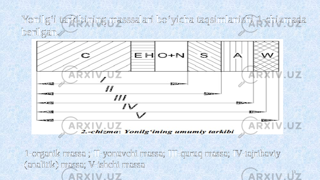 Yonilg‘i tarkibining masssalari bo‘yicha taqsimlanishi 1-chizmada berilgan. 131-organik massa ; II-yonuvchi massa; III-quruq massa; IV-tajribaviy (analitik) massa; V-ishchi massa 