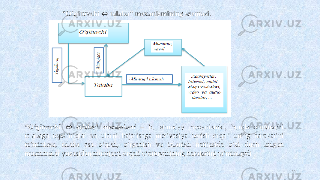 “ Oʻqituvchi  talaba” mexanizmi – bu shunday mexanizmki, bunda oʻqituvchi talabaga topshiriqlar va ularni bajarishga motivasiya berish orqali uning harakatini ta’minlasa, talaba esa oʻqish, oʻrganish va izlanish natijasida oʻzi duch kelgan muammolar yuzasidan murojaati orqali oʻqituvchining harakatini ta’minlaydi “ Oʻqituvchi  talaba” mexanizmining sxemasi. 30 