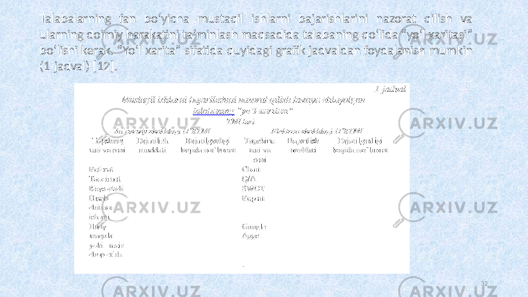 Talabalarning fan boʻyicha mustaqil ishlarni bajarishlarini nazorat qilish va ularning doimiy harakatini ta’minlash maqsadida talabaning qoʻlida “yoʻl xaritasi” boʻlishi kerak. “Yoʻl-xarita” sifatida quyidagi grafik-jadvaldan foydalanish mumkin (1-jadval) [12]. 32 