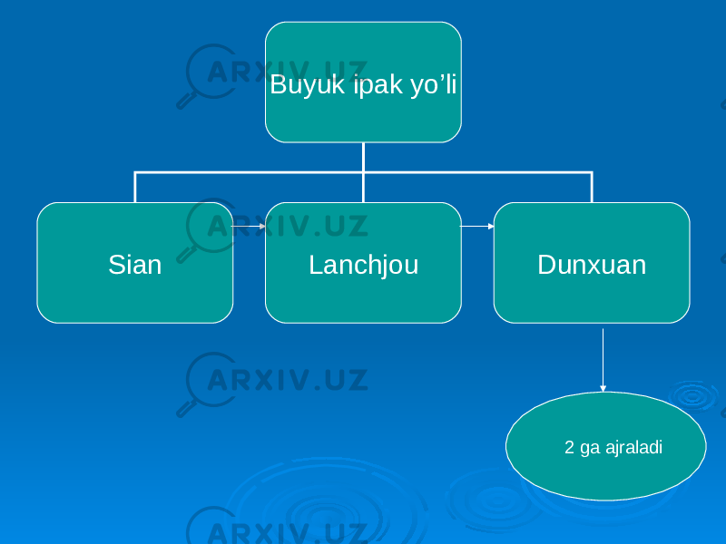 Buyuk ipak yo’li Sian Lanchjou Dunxuan 2 ga ajraladi 