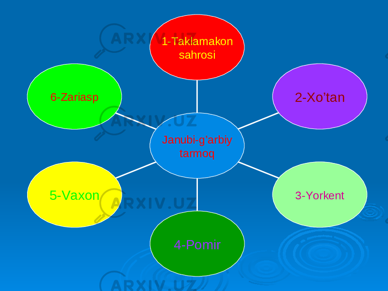 6-Zariasp 5-Vaxon 4-Pomir 3-Yorkent2-Xo’tan1-Taklamakon sahrosi Janubi-g’arbiy tarmoq 