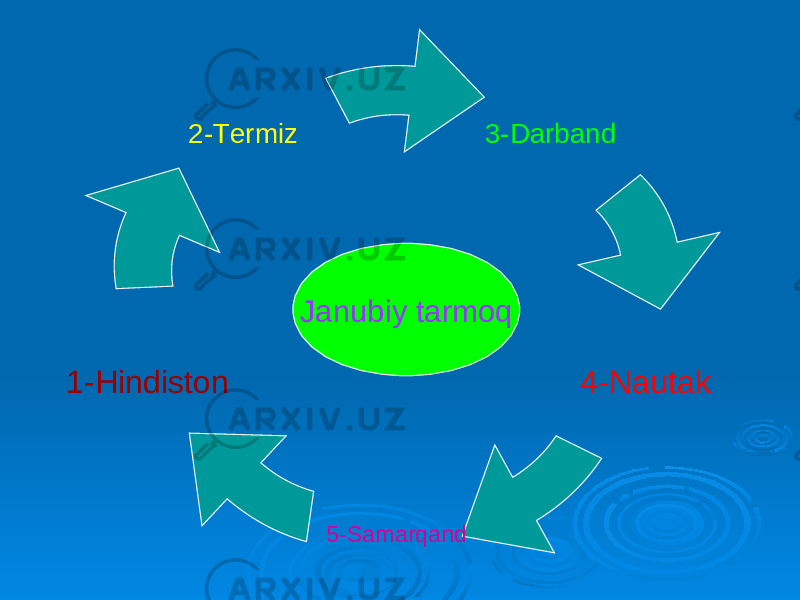 3-Darband 1-Hindiston 2-Termiz 4-Nautak 5-SamarqandJanubiy tarmoq 