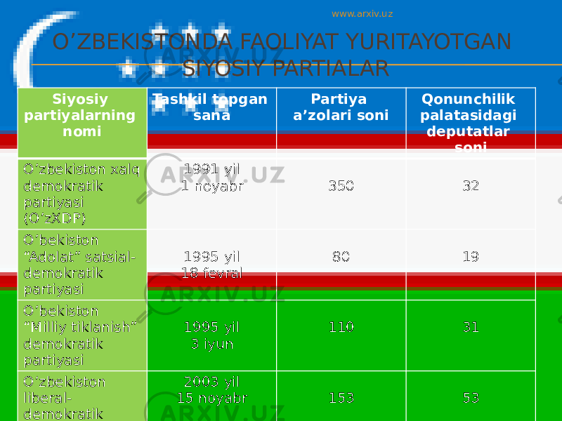 O’ZBEKISTONDA FAOLIYAT YURITAYOTGAN SIYOSIY PARTIALAR Siyosiy partiyalarning nomi Tashkil topgan sana Partiya a’zolari soni Qonunchilik palatasidagi deputatlar soni O’zbekiston xalq demokratik partiyasi (O’zXDP) 1991 yil 1 noyabr 350 32 O’bekiston “Adolat” satsial- demokratik partiyasi 1995 yil 18 fevral 80 19 O’bekiston “Milliy tiklanish” demokratik partiyasi 1995 yil 3 iyun 110 31 O’zbekiston liberal- demokratik partiyasi 2003 yil 15 noyabr 153 53www.arxiv.uz 