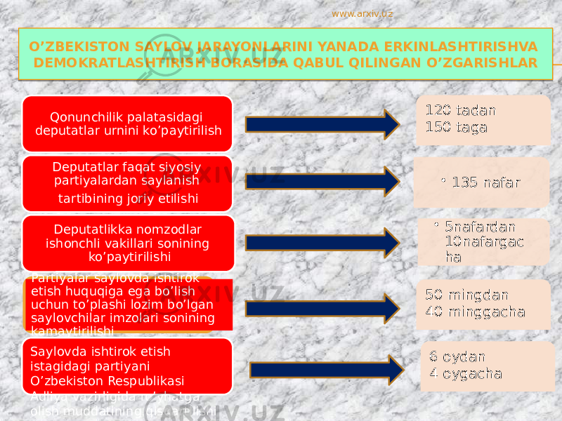 O’ZBEKISTON SAYLOV JARAYONLARINI YANADA ERKINLASHTIRISHVA DEMOKRATLASHTIRISH BORASIDA QABUL QILINGAN O’ZGARISHLAR Qonunchilik palatasidagi deputatlar urnini ko’paytirilish • 135 nafarDeputatlar faqat siyosiy partiyalardan saylanish tartibining joriy etilishi • 5nafardan 10nafargac haDeputatlikka nomzodlar ishonchli vakillari sonining ko’paytirilishi Partiyalar saylovda ishtirok etish huquqiga ega bo’lish uchun to’plashi lozim bo’lgan saylovchilar imzolari sonining kamaytirilishi Saylovda ishtirok etish istagidagi partiyani O’zbekiston Respublikasi Adliya vazirligida ro’yhatga olish muddatining qisqartilishi 120 tadan 150 taga 50 mingdan 40 minggacha 6 oydan 4 oygachawww.arxiv.uz17 2F 