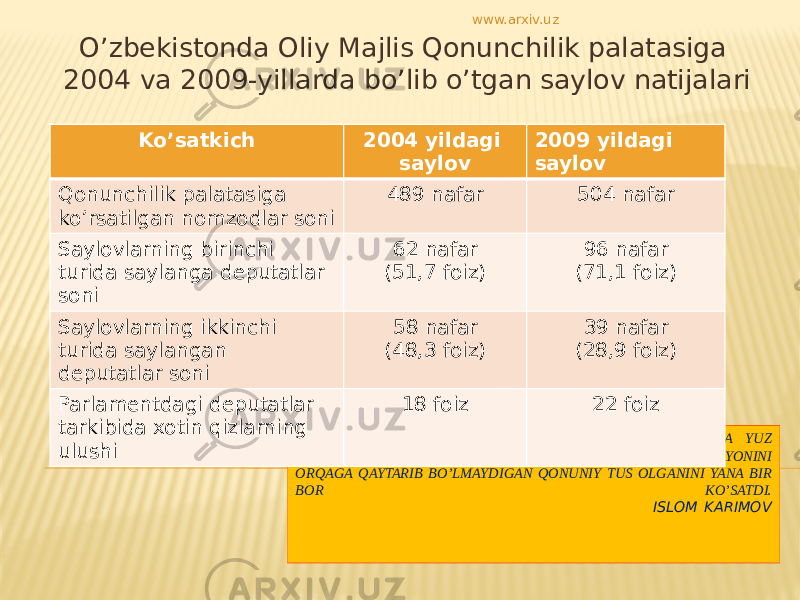 EHG MUHIMI, MAZKUR SAYLOVLAR DAVLATIMIZ HAYOTIDA YUZ BERAYOTGAN BARCHA TUB O’ZGARISH VA YANGILANISHLARJARAYONINI ORQAGA QAYTARIB BO’LMAYDIGAN QONUNIY TUS OLGANINI YANA BIR BOR KO’SATDI. ISLOM KARIMOV O’zbekistonda Oliy Majlis Qonunchilik palatasiga 2004 va 2009-yillarda bo’lib o’tgan saylov natijalari Ko’satkich 2004 yildagi saylov 2009 yildagi saylov Qonunchilik palatasiga ko’rsatilgan nomzodlar soni 489 nafar 504 nafar Saylovlarning birinchi turida saylanga deputatlar soni 62 nafar (51,7 foiz) 96 nafar (71,1 foiz) Saylovlarning ikkinchi turida saylangan deputatlar soni 58 nafar (48,3 foiz) 39 nafar (28,9 foiz) Parlamentdagi deputatlar tarkibida xotin qizlarning ulushi 18 foiz 22 foizwww.arxiv.uz 