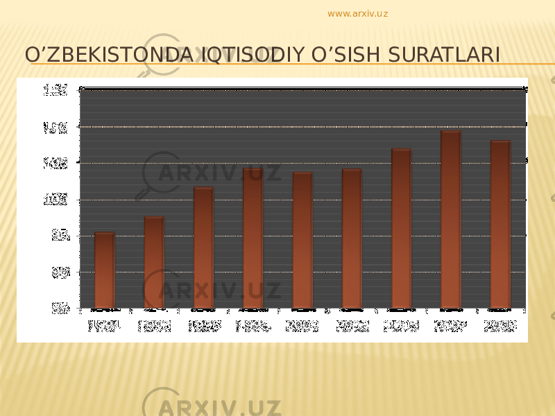 O’ZBEKISTONDA IQTISODIY O’SISH SURATLARI www.arxiv.uz 