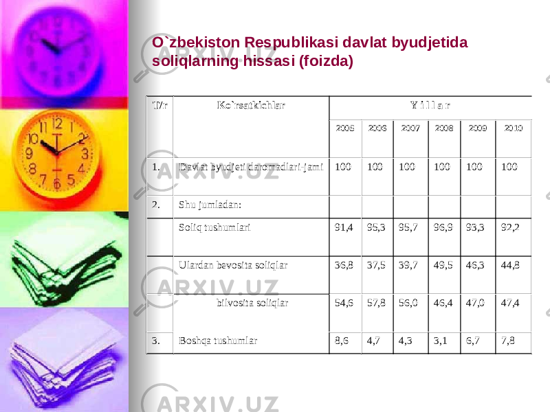 O`zbekiston Respublikasi davlat byudjetida soliqlarning hissasi (foizda) T/r Ko`rsatkichlar Y i l l a r 2005 2006 2007 2008 2009 2010 1. Davlat byudjeti daromadlari-jami 100 100 100 100 100 100 2. Shu jumladan: Soliq tushumlari 91,4 95,3 95,7 96,9 93,3 92,2 Ulardan bevosita soliqlar 36,8 37,5 39,7 49,5 46,3 44,8 bilvosita soliqlar 54,6 57,8 56,0 46,4 47,0 47,4 3. Boshqa tushumlar 8,6 4,7 4,3 3,1 6,7 7,8 