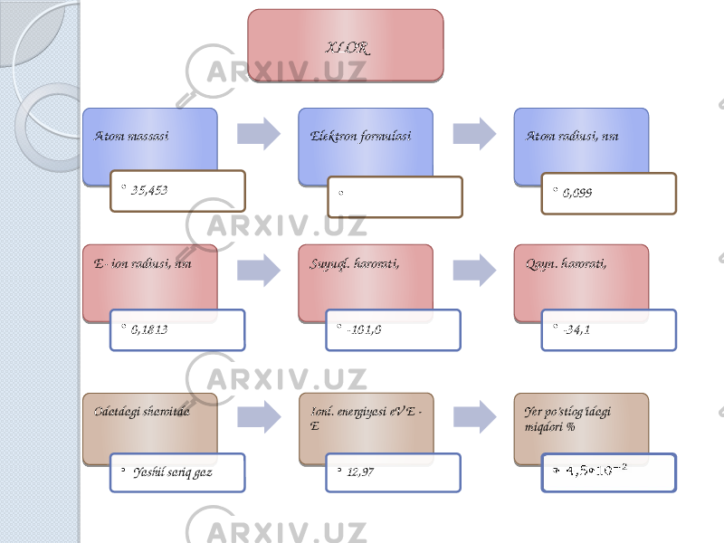 Atom massasi • 35,453 Elektron formulasi •   Atom radiusi, nm • 0,099 E- ion radiusi, nm • 0,1813 Suyuql. harorati,  • -101,0 Qayn. harorati, • -34,1 Odatdagi sharoitda • Yashil sariq gaz Ionl. energiyasi eV E - E • 12,97 Yer po’stlog’idagi miqdori % •  XLOR 04 2D 04 2D 3D 3E 3F0E 2C1F 02 2D03 23 0B 1B2B 