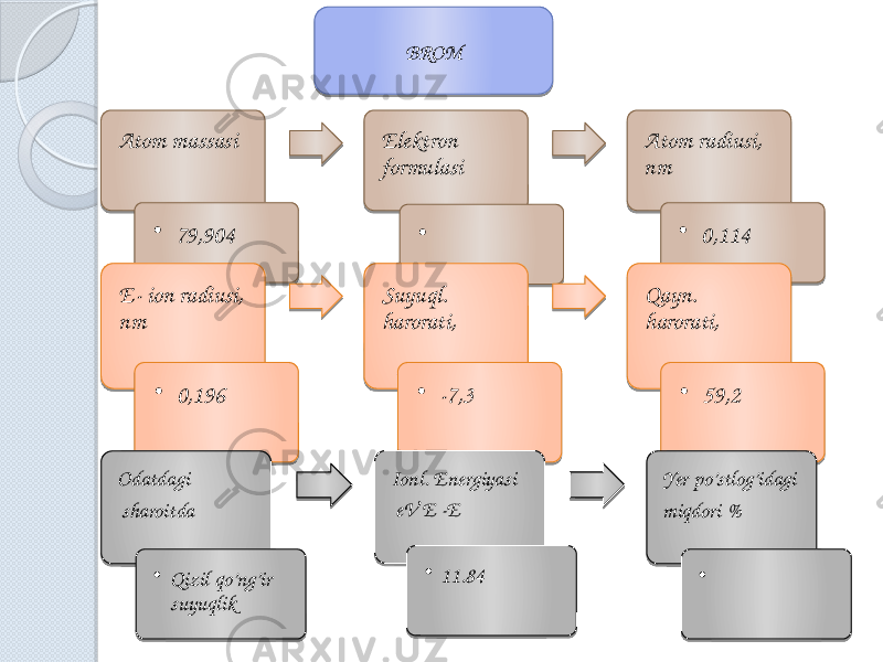 Atom massasi • 79,904 Elektron formulasi •   Atom radiusi, nm • 0,114 E- ion radiusi, nm • 0,196 Suyuql. harorati,  • -7,3 Qayn. harorati, • 59,2 Odatdagi sharoitda • Qizil qo’ng’ir suyuqlik Ionl. Energiyasi eV E -E • 11.84 Yer po’stlog’idagi miqdori % •  BROM 04 01 253A 2D0A 3B 01 37 04 0C0B 01 3C36171720 2D 0C 01 3C 3D06 08 3E 01 3525361E 3F 08 01 223A 2C1F 03 12 01 3F0F 12 02 03 09 01 17 23 0B 01 37 212F 