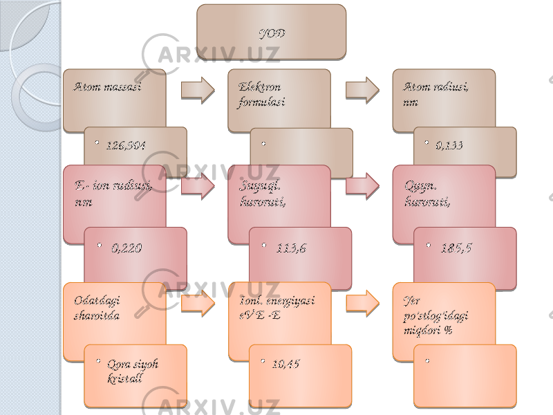 Atom massasi • 126,904 Elektron formulasi •   Atom radiusi, nm • 0,133 E- ion radiusi, nm • 0,220 Suyuql. harorati,  • 113,6 Qayn. harorati, • 185,5 Odatdagi sharoitda • Qora siyoh kristall Ionl. energiyasi eV E -E • 10,45 Yer po’stlog’idagi miqdori % •  YOD 04 01 17 2D 3B 01 37 04 0C 01 3C 2D 0C 01 3C 3D06 08 3E 01 1717 3F 08 01 1729 2C1F 12 01 3F1907 1D 02 09 01 17 23 34 0B 01 37 23 