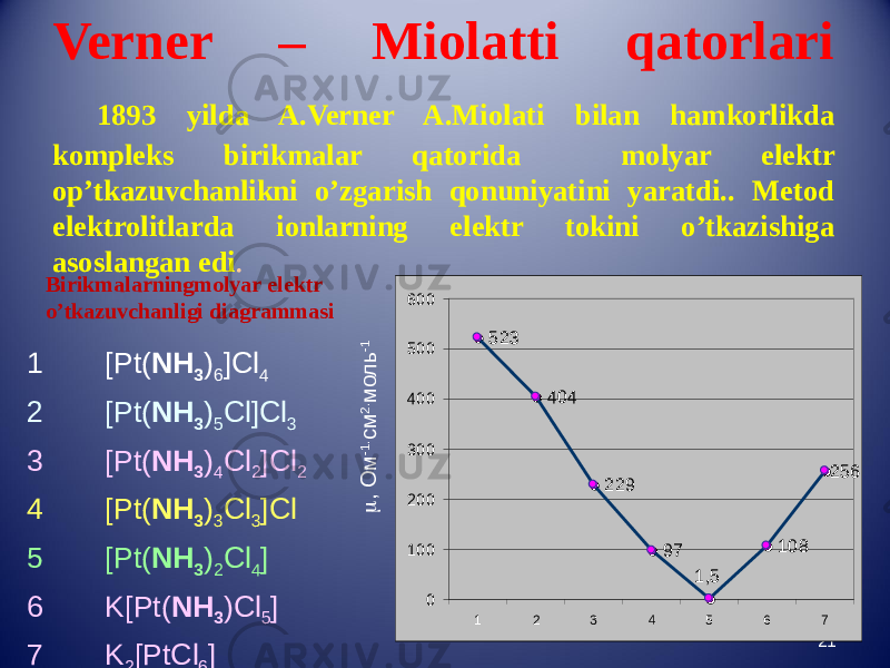 Verner – Miolatti qatorlari 1893 yilda A.Verner A.Miolati bilan hamkorlikda kompleks birikmalar qatorida molyar elektr op’tkazuvchanlikni o’zgarish qonuniyatini yaratdi.. Metod elektrolitlarda ionlarning elektr tokini o’tkazishiga asoslangan edi . 211 [Pt( NH 3 ) 6 ]Cl 4 2 [Pt( NH 3 ) 5 Cl]Cl 3 3 [Pt( NH 3 ) 4 Cl 2 ]Cl 2 4 [Pt( NH 3 ) 3 Cl 3 ]Cl 5 [Pt( NH 3 ) 2 Cl 4 ] 6 K[Pt( NH 3 )Cl 5 ] 7 K 2 [PtCl 6 ]Birikmalarningmolyar elektr o’tkazuvchanligi diagrammasi , О м -1.см 2.м ол ь-1 523 404 229 97 108 256 1,5 0 100 200 300 400 500 600 1 2 3 4 5 6 7 