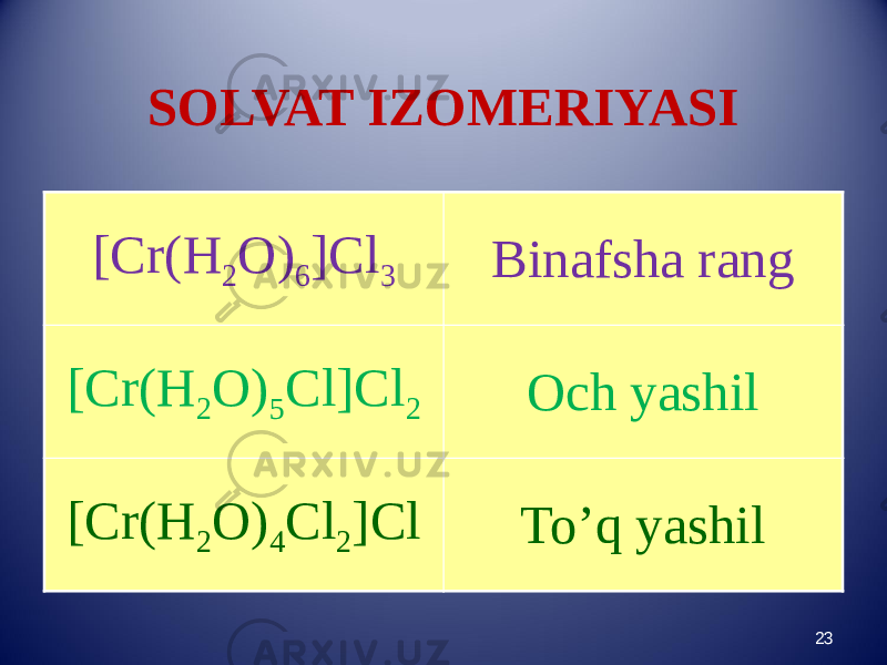 SOLVAT IZOMERIYASI [Cr(H 2 O) 6 ]Cl 3 Binafsha rang [Cr(H 2 O) 5 Cl]Cl 2 Och yashil [Cr(H 2 O) 4 Cl 2 ]Cl To’q yashil 23 