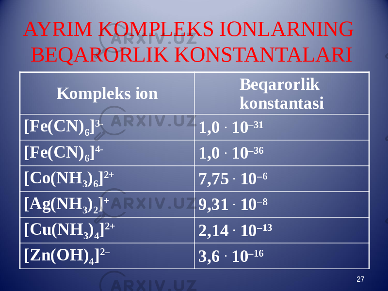 AYRIM KOMPLEKS IONLARNING BEQARORLIK KONSTANTALARI Kompleks ion Beqarorlik konstantasi [Fe(CN) 6 ] 3- 1,0 . 10 –31 [Fe(CN) 6 ] 4- 1,0 . 10 –36 [Co(NH 3 ) 6 ] 2+ 7,75 . 10 –6 [Ag(NH 3 ) 2 ] + 9,31 . 10 –8 [Cu(NH 3 ) 4 ] 2+ 2,14 . 10 –13 [Zn(OH) 4 ] 2– 3,6 . 10 –16 27 