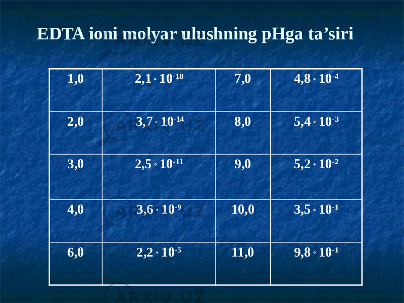 EDTA ioni molyar ulushning рНga ta’siri 1,0 2,1  10 -18 7,0 4,8  10 -4 2,0 3,7  10 -14 8,0 5,4  10 -3 3,0 2,5  10 -11 9,0 5,2  10 -2 4,0 3,6  10 -9 10,0 3,5  10 -1 6,0 2,2  10 -5 11,0 9,8  10 -1 