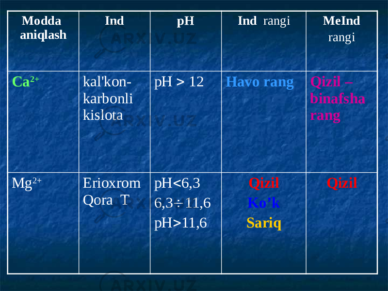 Modda aniqlash Ind pH Ind rangi MeInd rangi Са 2+ kal&#39;kon- karbonli kislota pH  12 Havo rang Qizil – binafsha rang Mg 2+ Erioxrom Qora Т рН  6,3 6,3  11,6 рН  11,6 Qizil Ko’k Sariq Qizil 