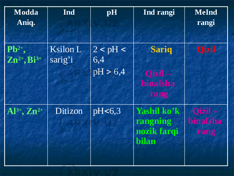 Modda Aniq. Ind pH Ind rangi MeInd rangi Pb 2+ , Zn 2+ , Bi 3+ Ksilon L sarig’i 2  рН  6,4 рН  6,4 Sariq Qizil – binafsha rang Qizil Al 3+ , Zn 2+ Ditizon рН  6,3 Yashil ko’k rangning nozik farqi bilan Qizil – binafsha rang 