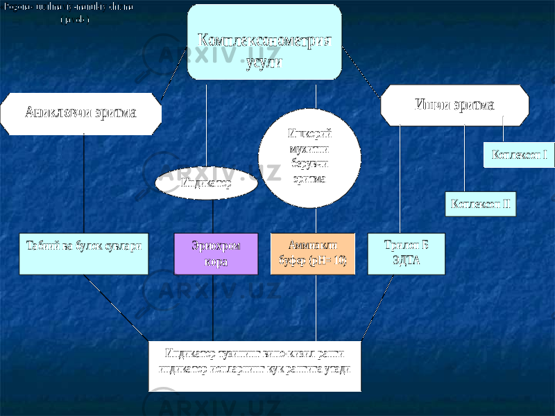 «Pogona» tuzilmaviy -mantikiy chizma ( javob ) Комплексонометрия усули Аникловчи эритма Ишчи эритма Табиий ва булок сувлари Индикатор тузининг вино -кизил ранги индикатор ионларнинг кук рангига утади Эриохром кора KMnO 4 Индикатор Аммиакли буфер (рН= 10) Коплексон I Трилон Б ЭДТА Коплексон II Ишкорий мухитни берувчи эритма 