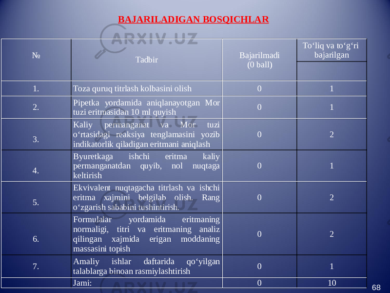 №   Tadbir Bajarilmadi (0 ball) Tо‘liq va tо‘g‘ri bajarilgan   1. Toza quruq titrlash kolbasini olish 0 1 2. Pipetka yordamida aniqlanayotgan Mor tuzi eritmasidan 10 ml quyish 0 1   3. Kaliy permanganat va Mor tuzi о‘rtasidagi reaksiya tenglamasini yozib indikatorlik qiladigan eritmani aniqlash 0 2   4. Byuretkaga ishchi eritma kaliy permanganatdan quyib, nol nuqtaga keltirish 0 1   5. Ekvivalent nuqtagacha titrlash va ishchi eritma xajmini belgilab olish. Rang о‘zgarish sababini tushintirish. 0 2   6. Formulalar yordamida eritmaning normaligi, titri va eritmaning analiz qilingan xajmida erigan moddaning massasini topish 0 2 7. Amaliy ishlar daftarida qо‘yilgan talablarga binoan rasmiylashtirish 0 1   Jami: 0 10 68BAJARILADIGAN BOSQICHLAR 