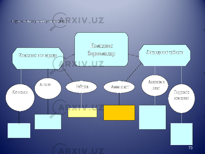 73 «Pogona» tuzilmaviy -mantikiy chizma ( savol ) Комплекс бирикмалар Комплекс ион заряди Лиганднинг табиати Катионли Анионли Аммиакат Нейтрал Аквокомп лекс Ги дроксо комплекс 