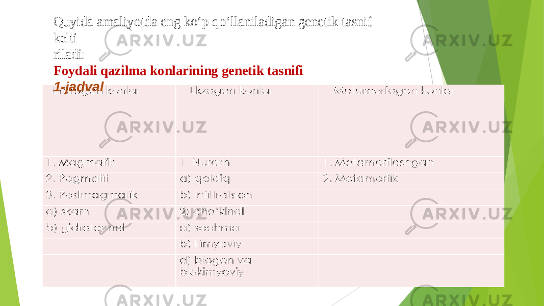 Quyida amaliyotda eng ko‘p qo‘llaniladigan genetik tasnif kelti- riladi: Foydali qazilma konlarining genetik tasnifi 1- jadval 