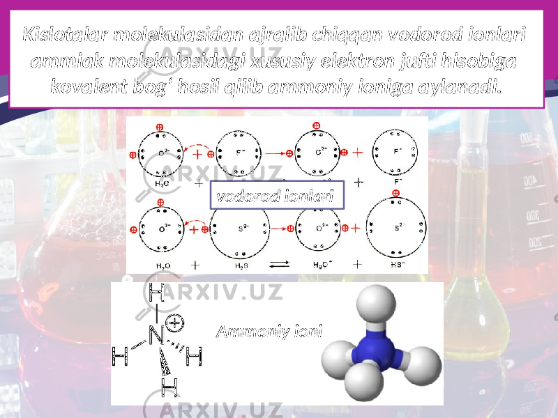 Kislotalar molekulasidan ajralib chiqqan vodorod ionlari ammiak molekulasidagi xususiy elektron jufti hisobiga kovalent bog‘ hosil qilib ammoniy ioniga aylanadi. vodorod ionlari Ammoniy ioni 