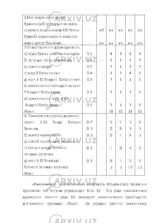 1.Мос келувчи(мк) ва мос булмаган(мб) узгарувчи омиллар: а) мулкга эгалик килиш 100 %гача б)шуъба корхоналарига лицензия лашга рухсат берилиши --- --- мб мк мк мк мк мк мк мк мк мк 2.Инвестициянинг даромадлилиги: а) зарур булган инвестция микдори б) тугридан-тугри харажатлар в) солик ставкаси г) жорий бозор сигими д) якин 3-10 йилдаги бозор сигими е) компаниянинг хозирдаги ва якин 2 йилдаги бозор улуши ж) компаниянинг якин 3-10 йилдаги бозор улуши Жами: 0-5 0-3 0-2 0-4 0-3 0-2 0-2 -- -- -- -- -- -- -- 4 3 2 3 2 2 2 18 3 1 1 2 1 1 1 10 3 2 2 4 3 2 2 18 3 2 2 1 1 1 0 10 3. Таваккалчилик (риск) даражаси: а)якин 3-10 йилда бозорни йукотиш б) валюта муаммолари в) сиёсий ностабиллик имконияти г) хозирги вактда бизнесга тегишли конунлар д) якин 3-10 йилларда бизнесга тегишли конунлар Жами 0-4 0-3 0-3 0-4 0-2 -- -- -- -- -- 2 0 0 1 0 3 1 0 1 0 1 3 3 3 2 4 2 14 2 3 3 3 2 13 «Имкониятлар - таваккалчилик» матрицаси. Маълумотлар тупламини кургазмали акс этириш усулларидан бири бу - бир укда таваккалчилик даражасини иккинчи укда эса операцион имкониятларни курсатадиган диаграммани куришдан иборат. Бу усулдан купгина компаниялар 