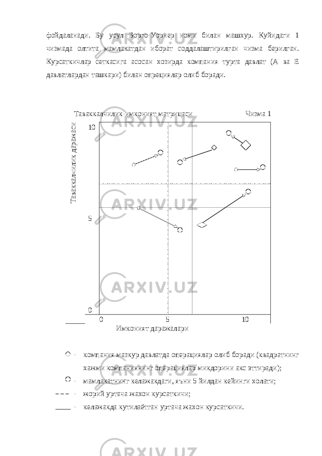 фойдаланади. Бу усул Борго-Уорнер номи билан машхур. Куйидаги 1 чизмада олтита мамлакатдан иборат соддалаштирилган чизма берилган. Курсаткичлар сеткасига асосан хозирда компания турта давлат (А ва Е давлатлардан ташкари) билан опрециялар олиб боради. Таваккалчилик-имконият матрицаси Чизма 1 Таваккалчилик даражаси 10 5 0 0 5 10 Имконият даражалари - компания мазкур давлатда операциялар олиб боради (квадратнинг хажми компаниянинг операциялар микдорини акс эттиради); - мамлакатнинг келажакдаги, яъни 5 йилдан кейинги холати; - жорий уртача жахон курсаткичи; - келажакда кутилаётган уртача жахон курсаткичи. 