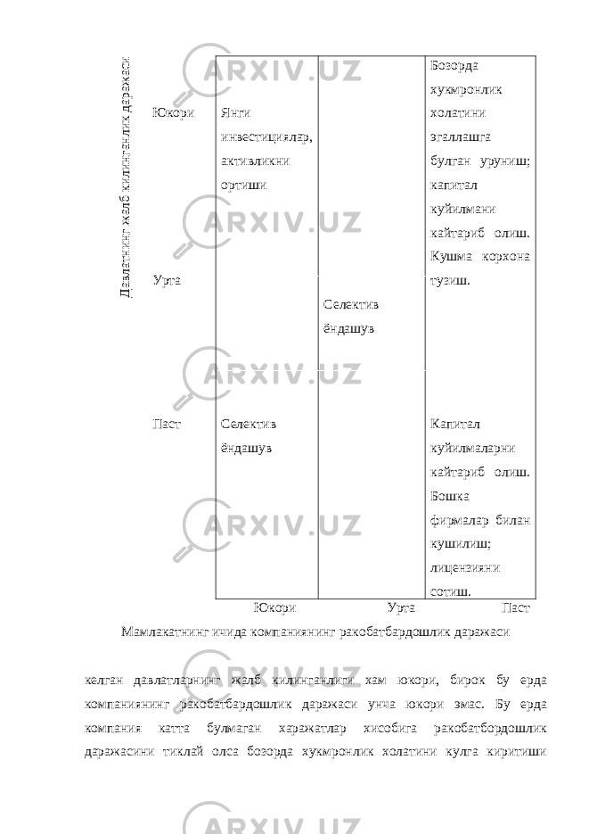 Давлатнинг жалб килинганлик даражасиЮкори Урта Паст Янги инвестициялар, активликни ортиши Селектив ёндашув Селектив ёндашув Бозорда хукмронлик холатини эгаллашга булган уруниш; капитал куйилмани кайтариб олиш. Кушма корхона тузиш. Капитал куйилмаларни кайтариб олиш. Бошка фирмалар билан кушилиш; лицензияни сотиш. Юкори Урта Паст Мамлакатнинг ичида компаниянинг ракобатбардошлик даражаси келган давлатларнинг жалб килинганлиги хам юкори, бирок бу ерда компаниянинг ракобатбардошлик даражаси унча юкори эмас. Бу ерда компания катта булмаган харажатлар хисобига ракобатбордошлик даражасини тиклай олса бозорда хукмронлик холатини кулга киритиши 