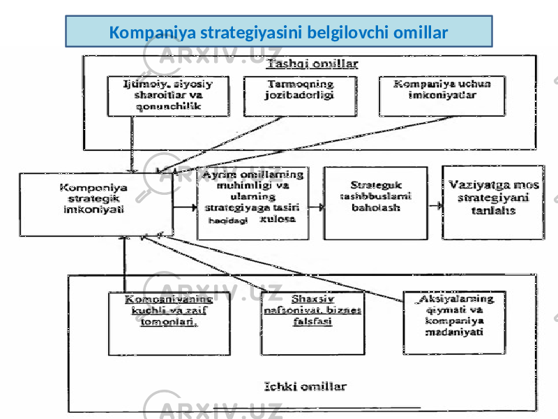 Kompaniya strategiyasini belgilovchi omillar 