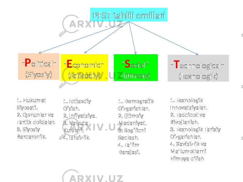 &#34; S ocial&#34; (Ijtimoiy) PEST tahlili omillari &#34; P olitical&#34; (Siyosiy) &#34; E conomic&#34; (Iqtisodiy) &#34; T echnological&#34; (Texnologik) 1. Hukumat Siyosati. 2. Qonunlar va Tartib-qoidalar. 3. Siyosiy Barqarorlik. 1. Iqtisodiy O‘sish . 2. Inflyatsiya . 3. Valyuta Kurslari . 4. Ishsizlik . 1. Demografik O‘zgarishlar . 2. Ijtimoiy Madaniyat . 3. Sog‘liqni Saqlash . 4. Ta’lim Darajasi. 1. Texnologik Innovatsiyalar . 2. Tadqiqot va Rivojlanish . 3. Texnologik Tarixiy O‘zgarishlar . 4. Xavfsizlik va Ma&#39;lumotlarni Himoya qilish 