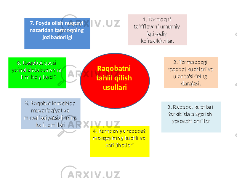 2. Tarmoqdagi raqobat kuchlari va ular ta’sirining darajasi. 1. Tarmoqni ta’riflovchi umumiy iqtisodiy ko‘rsatkichlar. 3. Raqobat kuchlari tarkibida o&#39;zgarish yasovchi omillarRaqobatni tahlil qilish usullari 6. Raqobat qaysi yo‘nalishda borishini kirn belgilaydi? 4. Kompaniya raqobat mavqeyining kuchli va zaif jihatlari5. Raqobat kurashida muvaffaqiyat va muvaffaqiyatsizlikning kalit omillari7. Foyda olish nuqtayi nazaridan tarmoqning jozibadorligi 