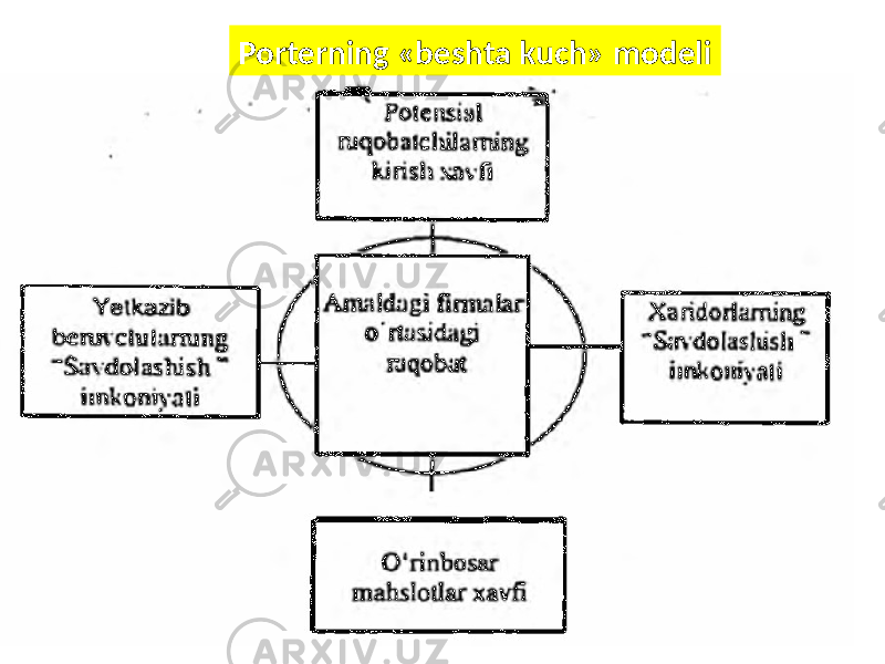 Porterning «beshta kuch» modeli 