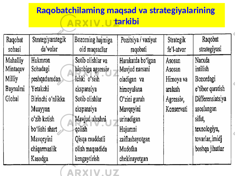 Raqobatchilaming maqsad va strategiyalarining tarkibi 