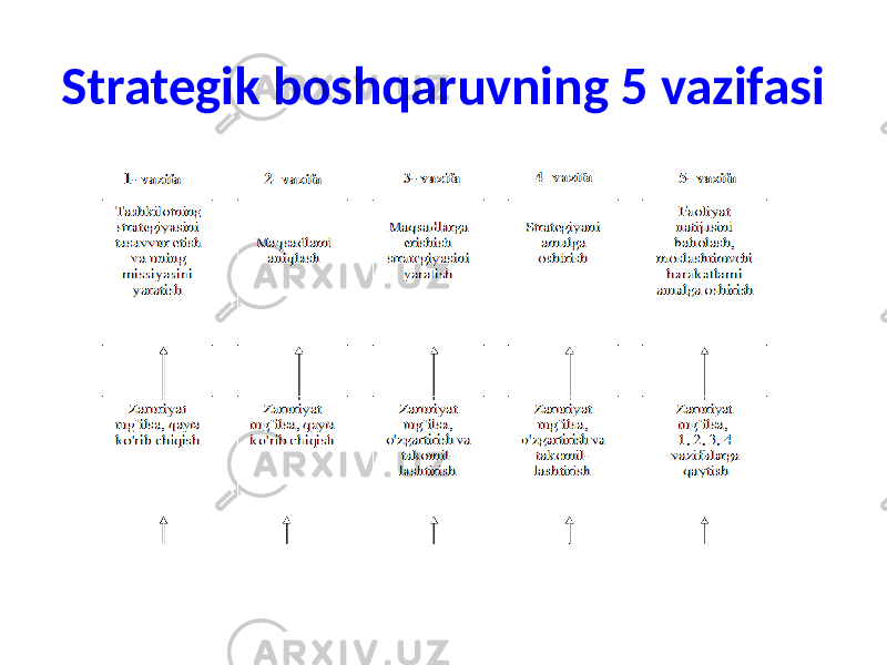 Strategik boshqaruvning 5 vazifasi 