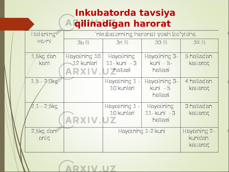 Bolaning vazni Inkubatorning harorati yosh bo`yicha 35 S 34 S 33 S 32 S 1,5kg dan kam Hayotining 10 - 12 kunlari Hayotining 11- kuni - 3 haftasi Hayotining 3- kuni – 5- haftasi 5 haftadan kattaroq 1,5 - 2,0kg Hayotining 1 - 10 kunlari Hayotining 3- kuni - 5 haftasi 4 haftadan kattaroq 2,1 - 2,5kg Hayotining 1 - 10 kunlari Hayotining 11- kuni - 3 haftasi 3 haftadan kattaroq 2,5kg dan ortiq Hayotning 1-2 kuni Hayotning 2- kunidan kattaroqInkubatorda tavsiya qilinadigan harorat 