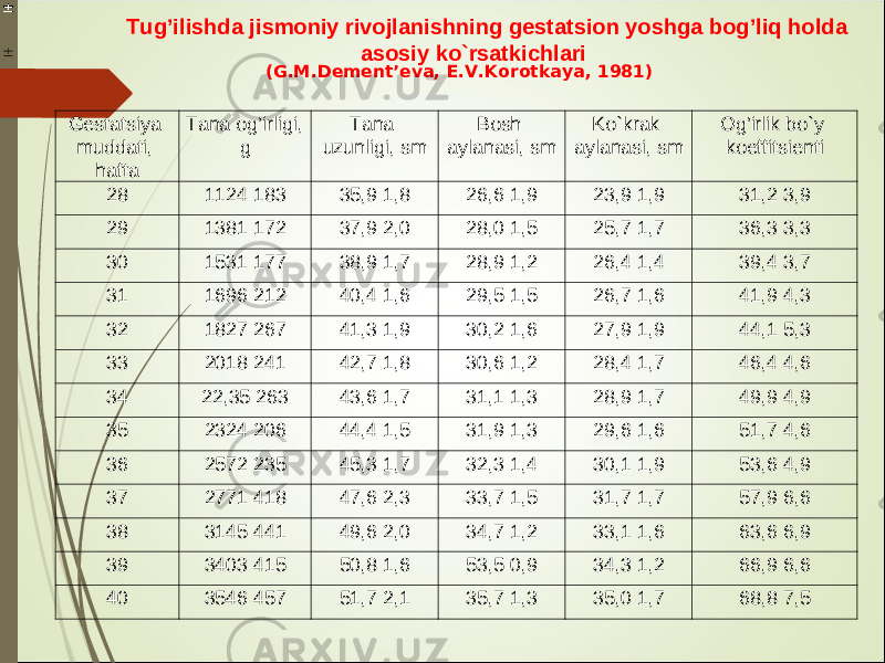 Gestatsiya muddati, hafta Tana og’irligi, g Tana uzunligi, sm Bosh aylanasi, sm Ko`krak aylanasi, sm Og’irlik bo`y koeffitsienti 28 1124 183 35 , 9 1, 8 2 6 , 6 1,9 23,9 1,9 31,2 3,9 29 1381 172 37 , 9 2 , 0 2 8 , 0 1, 5 25,7 1,7 36,3 3,3 30 1531 177 38,9 1,7 28,9 1,2 26,4 1,4 39,4 3,7 31 1696 212 40,4 1,6 29,5 1,5 26,7 1,6 41,9 4,3 32 1827 267 41,3 1,9 30,2 1,6 27,9 1,9 44,1 5,3 33 2018 241 42,7 1,8 30,6 1,2 28,4 1,7 46,4 4,6 34 22,35 263 43,6 1,7 31,1 1,3 28,9 1,7 49,9 4,9 35 2324 206 44,4 1,5 31,9 1,3 29,6 1,6 51,7 4,6 36 2572 235 45,3 1,7 32,3 1,4 30,1 1,9 53,6 4,9 37 2771 418 47,6 2,3 33,7 1,5 31,7 1,7 57,9 6,6 38 3145 441 49,6 2,0 34,7 1,2 33,1 1,6 63,6 6,9 39 3403 415 50,8 1,6 53,5 0,9 34,3 1,2 66,9 6,6 40 3546 457 51,7 2,1 35,7 1,3 35,0 1,7 68,8 7,5 Tug’ilishda jismoniy rivojlanishning gestatsion yoshga bog’liq holda asosiy ko`rsatkichlari (G.M.Dement’eva, E.V.Korotkaya, 1981) 