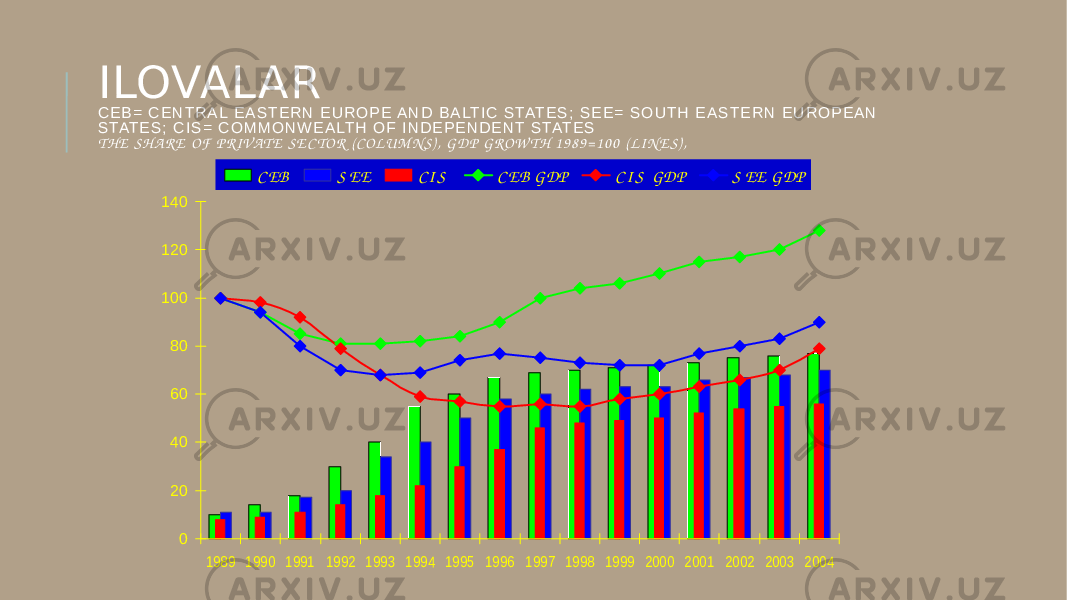 ILOVALAR C E B = C E N T R A L E A S T E R N E U R O P E A N D B A LT I C S TAT E S ; S E E = S O U T H E A S T E R N E U R O P E A N S TAT E S ; C I S = C O M M O N W E A LT H O F I N D E P E N D E N T S TAT E S T H E S H A R E O F P RIVA T E S E C T O R ( CO LU M N S ) , G D P G RO W T H 1 9 8 9 = 1 0 0 ( L I N E S ) ,0 20 40 60 80 100 120 140 1989 1990 1991 1992 1993 1994 1995 1996 1997 1998 1999 2000 2001 2002 2003 2004 C EB S EE C I S C EB GDP C I S GDP S EE GDP 