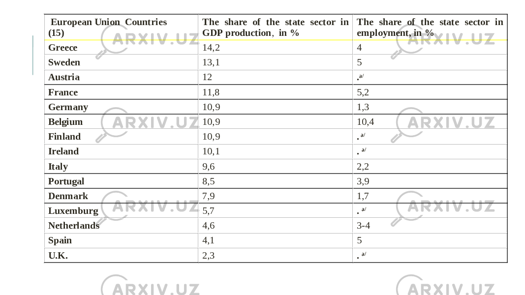  European Union Countries (15) The share of the state sector in GDP production , in % The share of the state sector in employment, in % Greece 14,2 4 Sweden 13,1 5 Austria 12 . a/ France 11,8 5,2 Germany 10,9 1,3 Belgium 10,9 10,4 Finland 10,9 . a/ Ireland 10,1 . a/ Italy 9,6 2,2 Portugal 8,5 3,9 Denmark 7,9 1,7 Luxemburg 5,7 . a/ Netherlands 4,6 3-4 Spain 4,1 5 U.K. 2,3 . a/ 