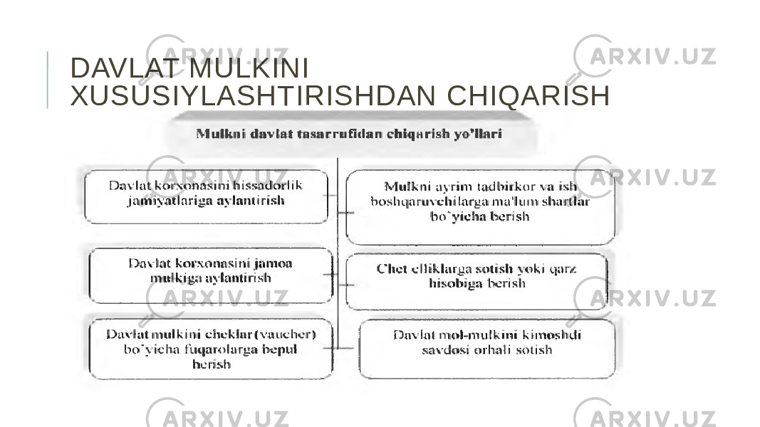 DAVLAT MULKINI XUSUSIYLASHTIRISHDAN CHIQARISH 