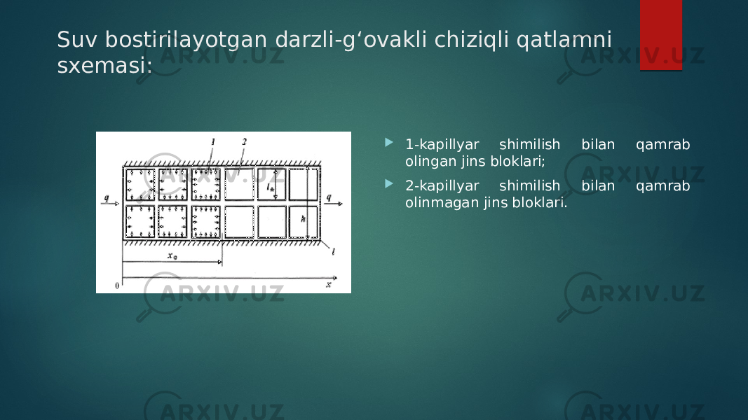 Suv bostirilayotgan darzli-g‘ovakli chiziqli qatlamni sxemasi:  1-kapillyar shimilish bilan qamrab olingan jins bloklari;  2-kapillyar shimilish bilan qamrab olinmagan jins bloklari. 