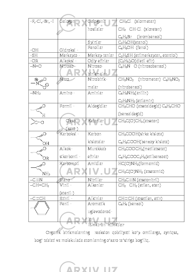  F ,  Cl ,  Br ,  I Galogen - Galogenli hosilalar CH 3 Cl (xlormetan) CH 2  CH-Cl (xloreten) C 6 H 5 Br (brombenzol)  OH Gidroksi - Spirtlar C 2 H 5 OH (etanol) Fenollar C 6 H 5 OH (fenol)  SH Merkapto - Merkap-tanlar C 2 H 5 SH ( etilmerkaptan, etantiol)  OR Alkoksi - Odiy efirlar ( C 2 H 5 ) 2 O (dietil efir) – N=O Nitrozo - Nitrozo- birikmalar C 6 H 5 N  O (nitrozobenzol)N O O Nitro - Nitrobirik- malar CH 3 NO 2 (nitrometan) C 6 H 5 NO 2 (nitrobenzol) – NH 2 Amino - Aminlar C 6 H 5 NH 2 (anilin) C 2 H 5 NH 2 (etilamin) C H O Formil - Aldegidlar CH 3 CHO (atsetaldegid) C 6 H 5 CHO (benzaldegid) C O Okso - (keto-) K etonlar CH 3 C(O)CH 3 (atseton) C O H O Karboksi - Karbon kislotalar CH 3 COOH(sirka kislota) C 6 H 5 COOH(benzoy kislota) C O R O Alkok - si k arbonil - Murakkab efirlar CH 3 COOCH 3 (metilatsetat) C 6 H 5 COOC 2 H 5 (etilbenzoat) C NH2 O Karbomoil A midlar HC(O)NH 2 (formamid) CH 3 C(O)NH 2 (atsetamid) – C  N Siano - N itrillar CH 3 C  N (atsetonitril) –CH=CH 2 Vinil - (etenil-) Alkenlar CH 2  CH 2 (etilen, eten) –C  CH Etinil - Alkinlar CH  CH (atsetilen, etin) Fenil - Aromatik uglevodorod - lar C 6 H 6 (benzol) E lektron effektlar Organik birikmalarning reaksion qobiliyati ko‘p omillarga, ayniqsa, bog‘ tabiati va molekulada atomlarning o‘zaro ta’siriga bog‘liq. 