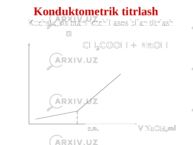 Konduktometrik titrlash Kuchsiz kislotani kuchli asos bilan titrlash æ CH 3 COOH + NaOH e.n. V NaOH,ml 