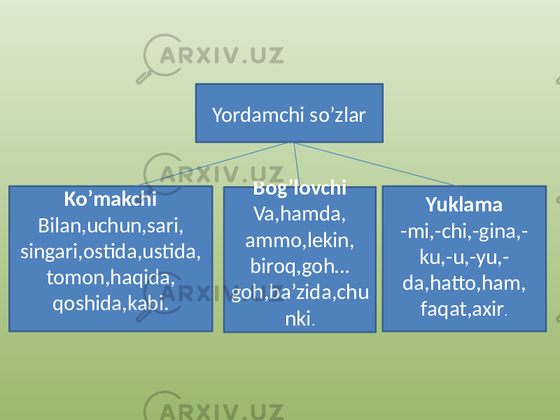 Ko’makchi Bilan,uchun,sari, singari,ostida,ustida, tomon,haqida, qoshida,kabi. Bog’lovchi Va,hamda, ammo,lekin, biroq,goh… goh,ba’zida,chu nki . Yuklama -mi,-chi,-gina,- ku,-u,-yu,- da,hatto,ham, faqat,axir . Yordamchi so’zlar 