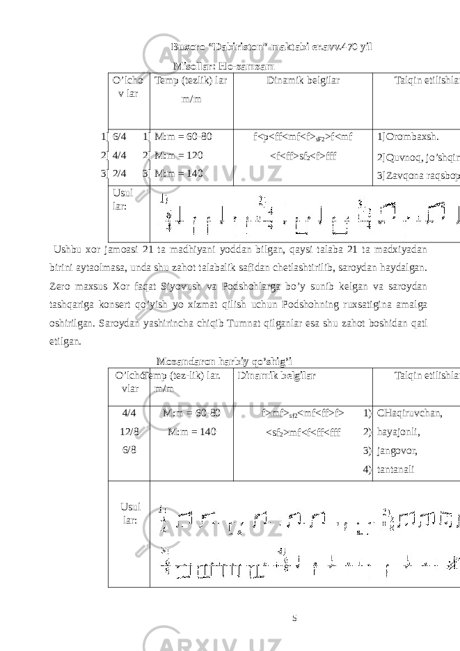  Buxoro “Dabiriston” maktabi er.avv.470 yil Misollar: Ho-zamzam O’lcho v lar Temp (tezlik) lar m/m Dinamik belgilar Talqin etilishlar 1] 6/4 2] 4/4 3] 2/4 1] M:m = 60-80 2] M:m = 120 3] M:m = 140 f<p<ff<mf<f> sF2 >f<mf <f<ff>sf 2 <f>fff 1]Orombaxsh. 2]Quvnoq, jo’shqin, 3]Zavqona raqsbop Usul lar: Ushbu xor jamoasi 21 ta madhiyani yoddan bilgan, qaysi talaba 21 ta madxiyadan birini aytaolmasa, unda shu zahot talabalik safidan chetlashtirilib, saroydan haydalgan. Zero maxsus Xor faqat Siyovush va Podshohlarga bo’y sunib kelgan va saroydan tashqariga konsert qo’yish yo xizmat qilish uchun Podshohning ruxsatigina amalga oshirilgan. Saroydan yashirincha chiqib Tumnat qilganlar esa shu zahot boshidan qatl etilgan. Mozandaron harbiy qo’shig’i O’lcho vlar Temp (tez-lik) lar. m/m Dinamik belgilar Talqin etilishlar 4/4 12/8 6/8 M:m = 60-80 M:m = 140 f>mf> sf2 <mf<ff>f> <sf 2 >mf<f<ff<fff 1) CHaqiruvchan, 2) hayajonli, 3) jangovor, 4) tantanali Usul lar: 5 