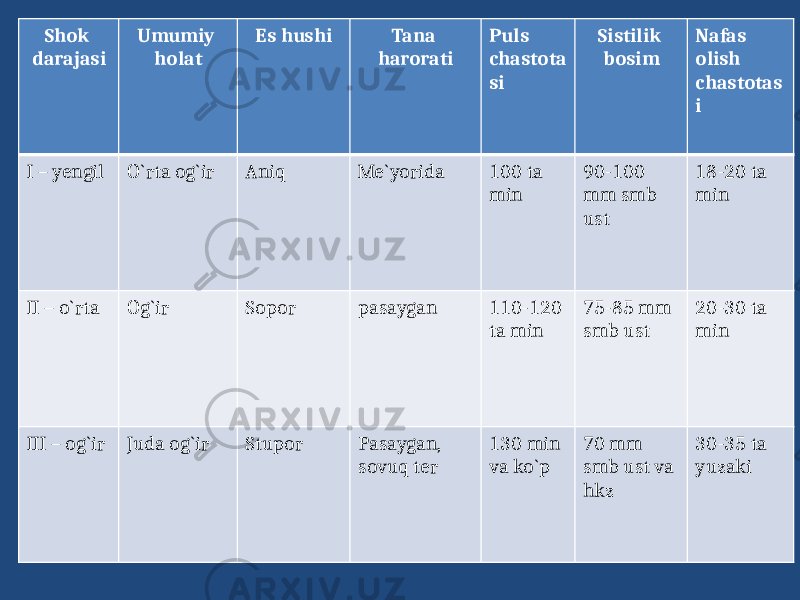 Shok darajasi Umumiy holat Es hushi Tana harorati Puls chastota si Sistilik bosim Nafas olish chastotas i I – yengil O`rta og`ir Aniq Me`yorida 100 ta min 90-100 mm smb ust 18-20 ta min II – o`rta Og`ir Sopor pasaygan 110-120 ta min 75-85 mm smb ust 20-30 ta min III – og`ir Juda og`ir Stupor Pasaygan, sovuq ter 130 min va ko`p 70 mm smb ust va hkz 30-35 ta yuzaki 