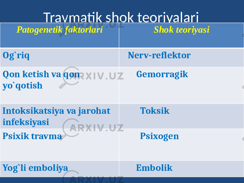 Travmatik shok teoriyalari Patogenetik faktorlari Shok teoriyasi Og`riq Nerv-reflektor Qon ketish va qon yo`qotish Gemorragik Intoksikatsiya va jarohat infeksiyasi Toksik Psixik travma Psixogen Yog`li emboliya Embolik 