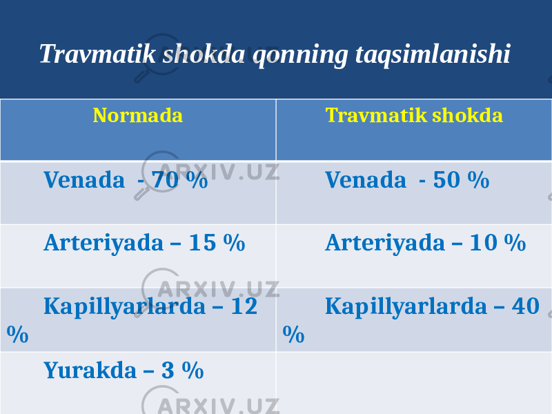 Travmatik shokda qonning taqsimlanishi   Normada Travmatik shokda Venada - 70 % Venada - 50 % Arteriyada – 15 % Arteriyada – 10 % Kapillyarlarda – 12 % Kapillyarlarda – 40 % Yurakda – 3 % 