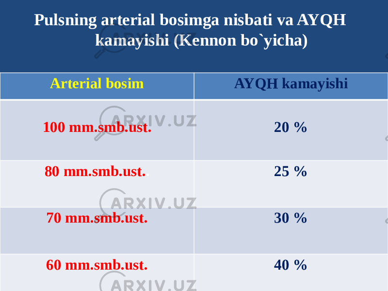  Pulsning arterial bosimga nisbati va AYQH kamayishi (Kennon bo`yicha)   Arterial bosim AYQH kamayishi 100 mm.smb.ust. 20 % 80 mm.smb.ust. . 25 % 70 mm.smb.ust. 30 % 60 mm.smb.ust. 40 % 